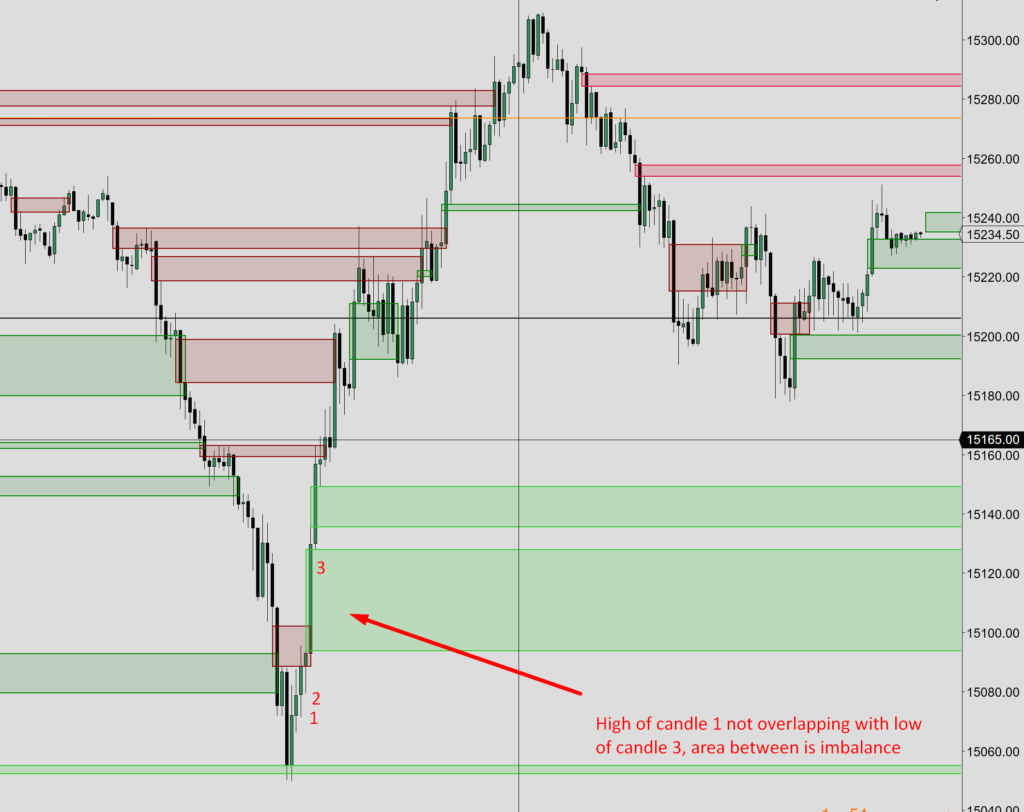 short imbalance or FVG